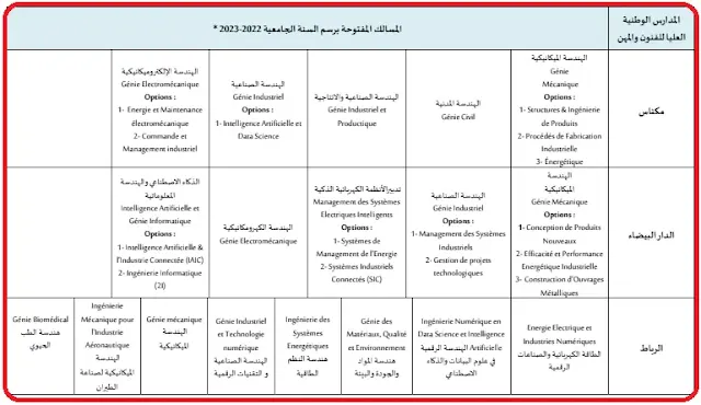 تخصصات سلك المهندسين بعد السنتين التحضيرتين بالمدارس الوطنية العليا للفنون و المهن ENSAM